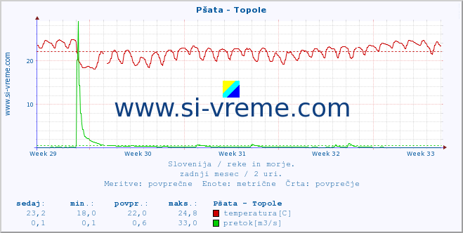 POVPREČJE :: Pšata - Topole :: temperatura | pretok | višina :: zadnji mesec / 2 uri.