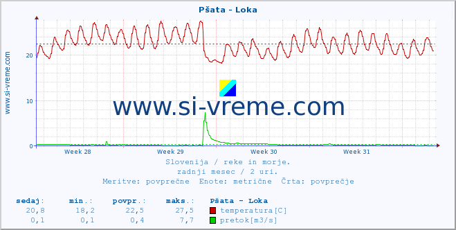 POVPREČJE :: Pšata - Loka :: temperatura | pretok | višina :: zadnji mesec / 2 uri.