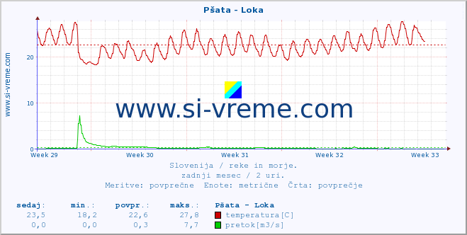 POVPREČJE :: Pšata - Loka :: temperatura | pretok | višina :: zadnji mesec / 2 uri.