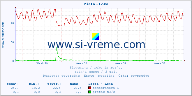 POVPREČJE :: Pšata - Loka :: temperatura | pretok | višina :: zadnji mesec / 2 uri.