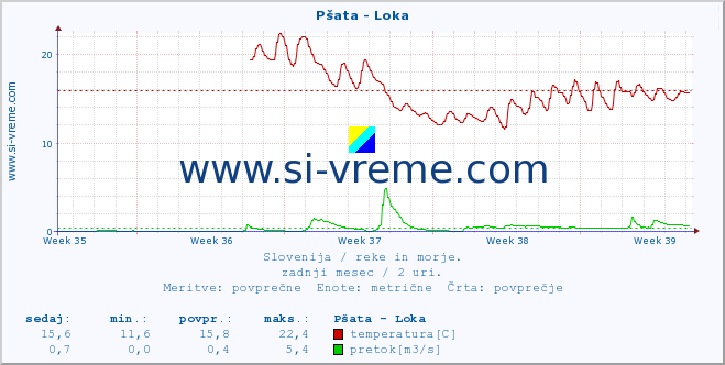 POVPREČJE :: Pšata - Loka :: temperatura | pretok | višina :: zadnji mesec / 2 uri.