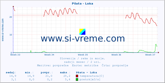 POVPREČJE :: Pšata - Loka :: temperatura | pretok | višina :: zadnji mesec / 2 uri.