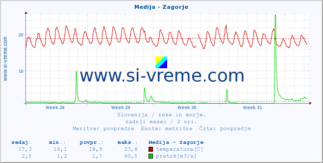 POVPREČJE :: Medija - Zagorje :: temperatura | pretok | višina :: zadnji mesec / 2 uri.