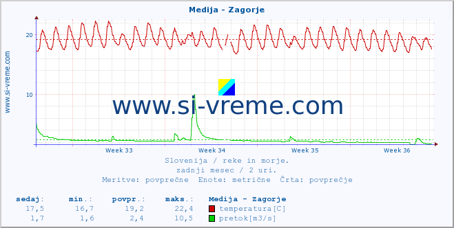 POVPREČJE :: Medija - Zagorje :: temperatura | pretok | višina :: zadnji mesec / 2 uri.