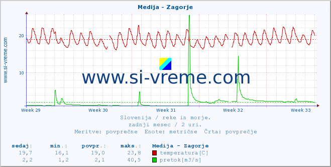 POVPREČJE :: Medija - Zagorje :: temperatura | pretok | višina :: zadnji mesec / 2 uri.