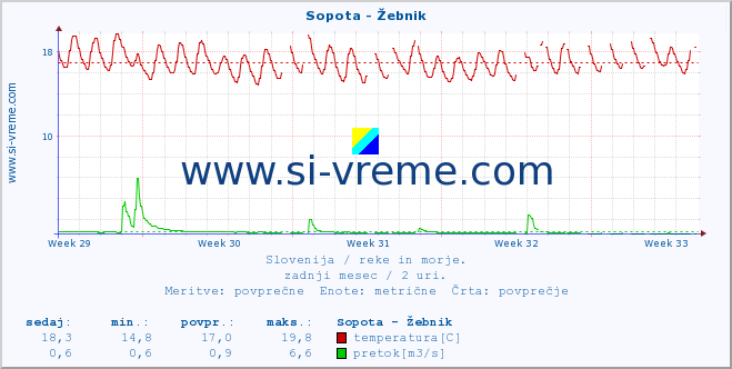 POVPREČJE :: Sopota - Žebnik :: temperatura | pretok | višina :: zadnji mesec / 2 uri.