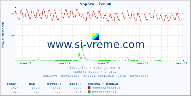 POVPREČJE :: Sopota - Žebnik :: temperatura | pretok | višina :: zadnji mesec / 2 uri.