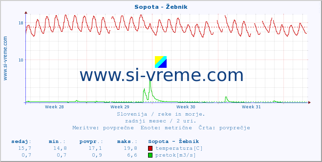 POVPREČJE :: Sopota - Žebnik :: temperatura | pretok | višina :: zadnji mesec / 2 uri.