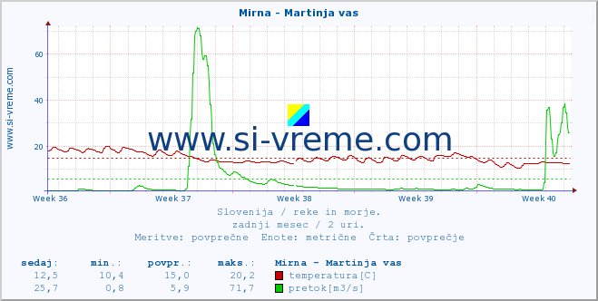 POVPREČJE :: Mirna - Martinja vas :: temperatura | pretok | višina :: zadnji mesec / 2 uri.