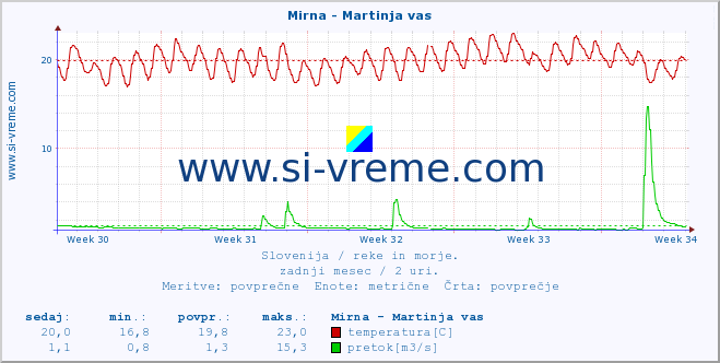 POVPREČJE :: Mirna - Martinja vas :: temperatura | pretok | višina :: zadnji mesec / 2 uri.