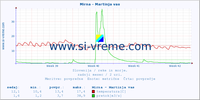 POVPREČJE :: Mirna - Martinja vas :: temperatura | pretok | višina :: zadnji mesec / 2 uri.