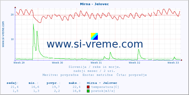 POVPREČJE :: Mirna - Jelovec :: temperatura | pretok | višina :: zadnji mesec / 2 uri.