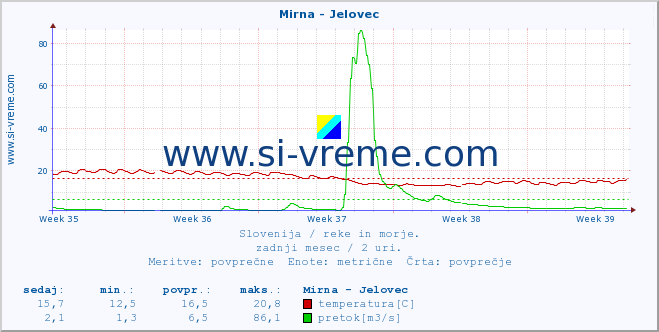 POVPREČJE :: Mirna - Jelovec :: temperatura | pretok | višina :: zadnji mesec / 2 uri.