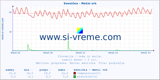 POVPREČJE :: Sevnična - Metni vrh :: temperatura | pretok | višina :: zadnji mesec / 2 uri.