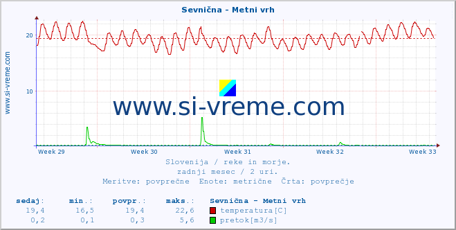 POVPREČJE :: Sevnična - Metni vrh :: temperatura | pretok | višina :: zadnji mesec / 2 uri.