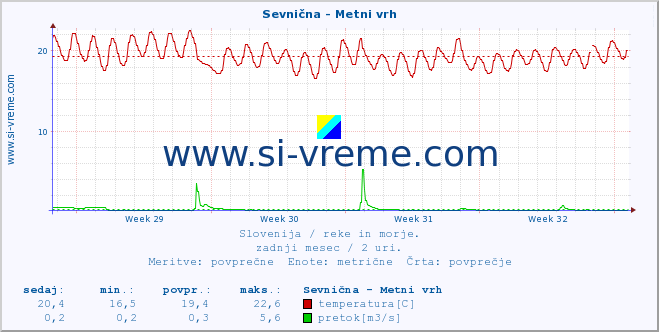 POVPREČJE :: Sevnična - Metni vrh :: temperatura | pretok | višina :: zadnji mesec / 2 uri.