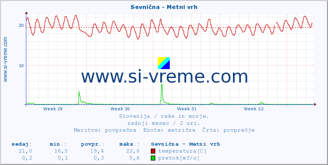 POVPREČJE :: Sevnična - Metni vrh :: temperatura | pretok | višina :: zadnji mesec / 2 uri.