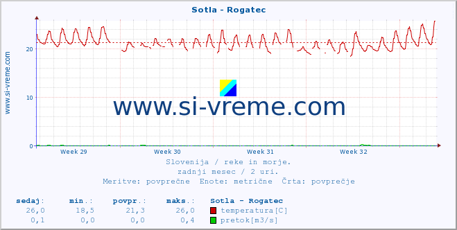 POVPREČJE :: Sotla - Rogatec :: temperatura | pretok | višina :: zadnji mesec / 2 uri.