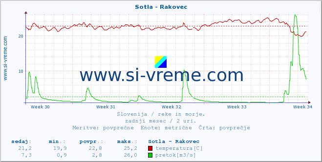 POVPREČJE :: Sotla - Rakovec :: temperatura | pretok | višina :: zadnji mesec / 2 uri.