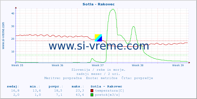 POVPREČJE :: Sotla - Rakovec :: temperatura | pretok | višina :: zadnji mesec / 2 uri.