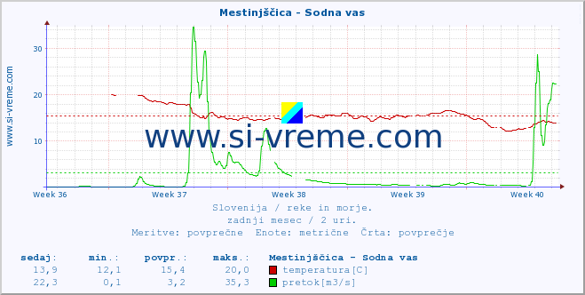 POVPREČJE :: Mestinjščica - Sodna vas :: temperatura | pretok | višina :: zadnji mesec / 2 uri.