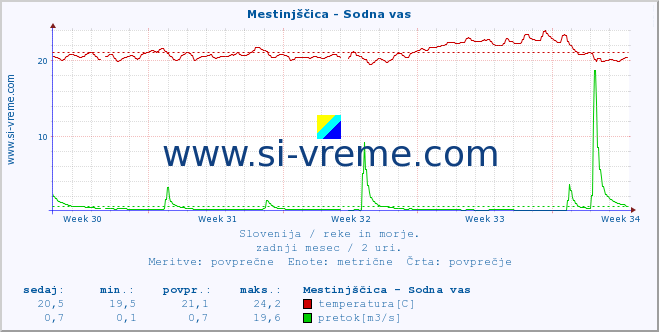 POVPREČJE :: Mestinjščica - Sodna vas :: temperatura | pretok | višina :: zadnji mesec / 2 uri.