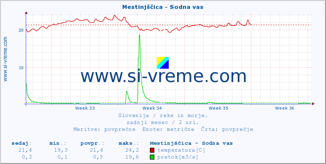 POVPREČJE :: Mestinjščica - Sodna vas :: temperatura | pretok | višina :: zadnji mesec / 2 uri.