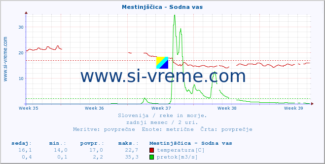 POVPREČJE :: Mestinjščica - Sodna vas :: temperatura | pretok | višina :: zadnji mesec / 2 uri.