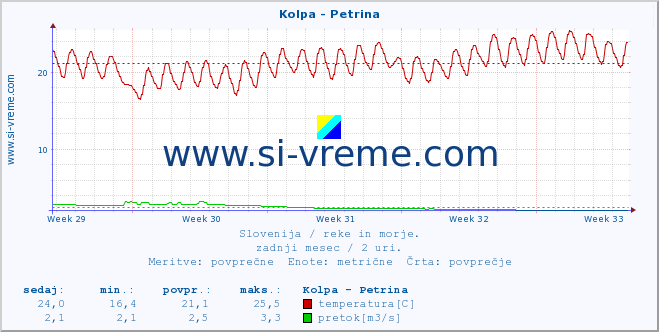 POVPREČJE :: Kolpa - Petrina :: temperatura | pretok | višina :: zadnji mesec / 2 uri.