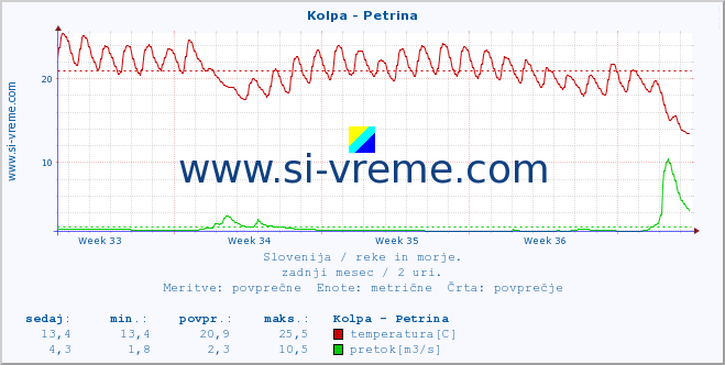 POVPREČJE :: Kolpa - Petrina :: temperatura | pretok | višina :: zadnji mesec / 2 uri.