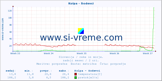 POVPREČJE :: Kolpa - Sodevci :: temperatura | pretok | višina :: zadnji mesec / 2 uri.