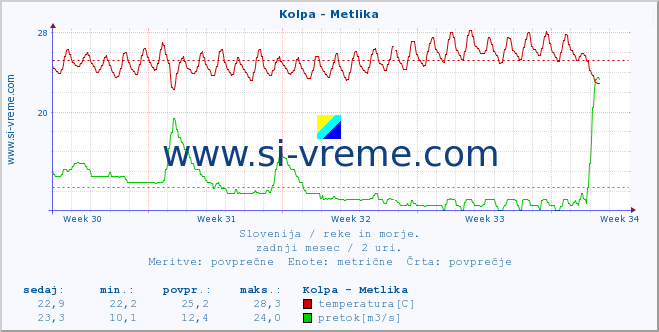 POVPREČJE :: Kolpa - Metlika :: temperatura | pretok | višina :: zadnji mesec / 2 uri.