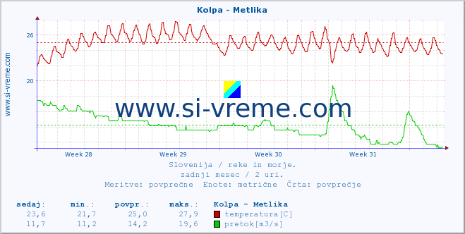 POVPREČJE :: Kolpa - Metlika :: temperatura | pretok | višina :: zadnji mesec / 2 uri.