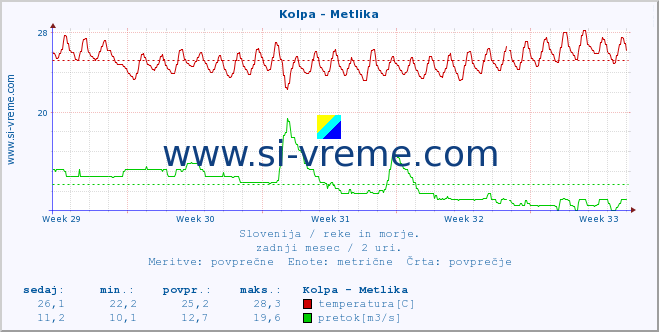 POVPREČJE :: Kolpa - Metlika :: temperatura | pretok | višina :: zadnji mesec / 2 uri.