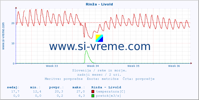 POVPREČJE :: Rinža - Livold :: temperatura | pretok | višina :: zadnji mesec / 2 uri.