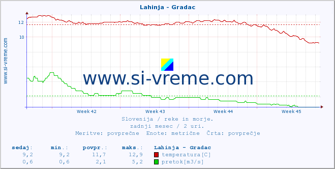 POVPREČJE :: Lahinja - Gradac :: temperatura | pretok | višina :: zadnji mesec / 2 uri.