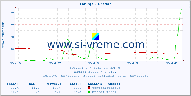 POVPREČJE :: Lahinja - Gradac :: temperatura | pretok | višina :: zadnji mesec / 2 uri.