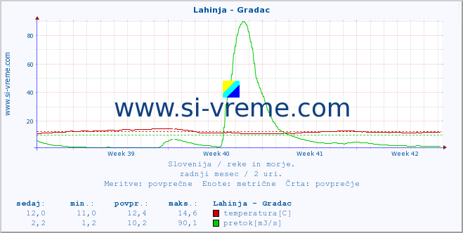 POVPREČJE :: Lahinja - Gradac :: temperatura | pretok | višina :: zadnji mesec / 2 uri.