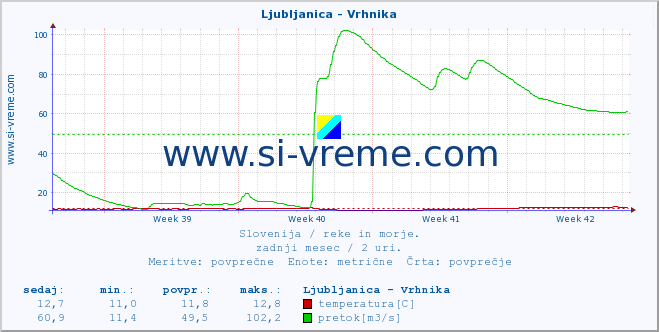 POVPREČJE :: Ljubljanica - Vrhnika :: temperatura | pretok | višina :: zadnji mesec / 2 uri.