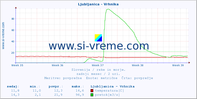 POVPREČJE :: Ljubljanica - Vrhnika :: temperatura | pretok | višina :: zadnji mesec / 2 uri.