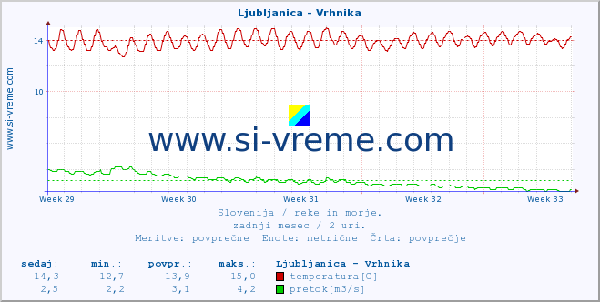 POVPREČJE :: Ljubljanica - Vrhnika :: temperatura | pretok | višina :: zadnji mesec / 2 uri.