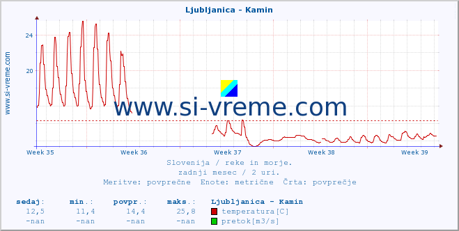 POVPREČJE :: Ljubljanica - Kamin :: temperatura | pretok | višina :: zadnji mesec / 2 uri.