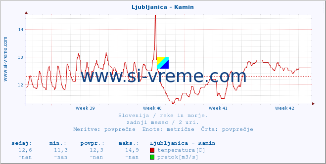 POVPREČJE :: Ljubljanica - Kamin :: temperatura | pretok | višina :: zadnji mesec / 2 uri.