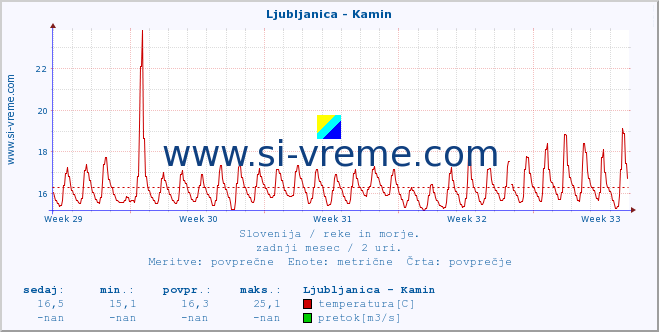 POVPREČJE :: Ljubljanica - Kamin :: temperatura | pretok | višina :: zadnji mesec / 2 uri.