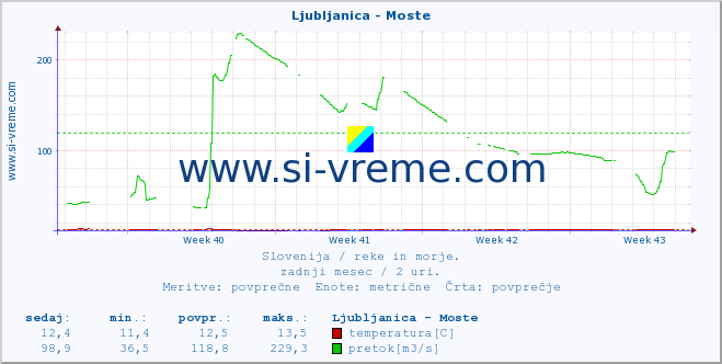 POVPREČJE :: Ljubljanica - Moste :: temperatura | pretok | višina :: zadnji mesec / 2 uri.