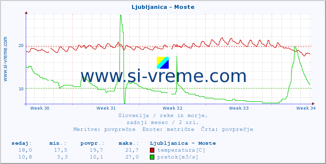 POVPREČJE :: Ljubljanica - Moste :: temperatura | pretok | višina :: zadnji mesec / 2 uri.