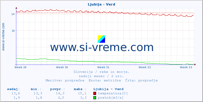 POVPREČJE :: Ljubija - Verd :: temperatura | pretok | višina :: zadnji mesec / 2 uri.