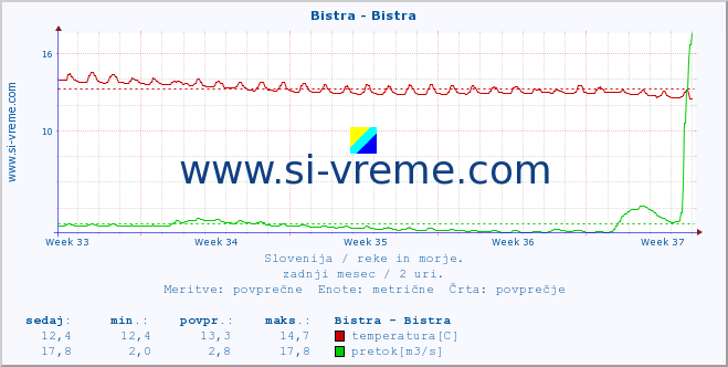 POVPREČJE :: Bistra - Bistra :: temperatura | pretok | višina :: zadnji mesec / 2 uri.