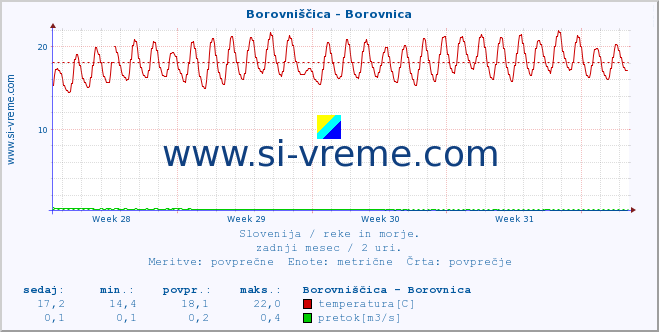 POVPREČJE :: Borovniščica - Borovnica :: temperatura | pretok | višina :: zadnji mesec / 2 uri.