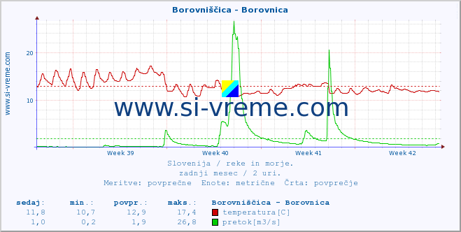 POVPREČJE :: Borovniščica - Borovnica :: temperatura | pretok | višina :: zadnji mesec / 2 uri.